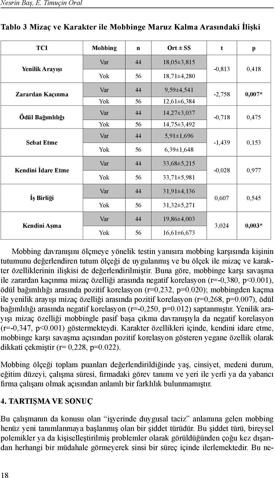 Kendini Aşma Var 44 18,05±3,815 Yok 56 18,71±4,280 Var 44 9,59±4,541 Yok 56 12,61±6,384 Var 44 14,27±3,037 Yok 56 14,75±3,492 Var 44 5,91±1,696 Yok 56 6,39±1,648 Var 44 33,68±5,215 Yok 56 33,71±5,981