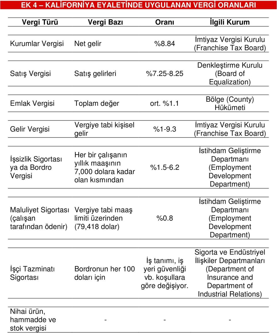 3 İmtiyaz Vergisi Kurulu (Franchise Tax Board) İşsizlik Sigortası ya da Bordro Vergisi Her bir çalışanın yıllık maaşının 7,000 dolara kadar olan kısmından %1.5-6.