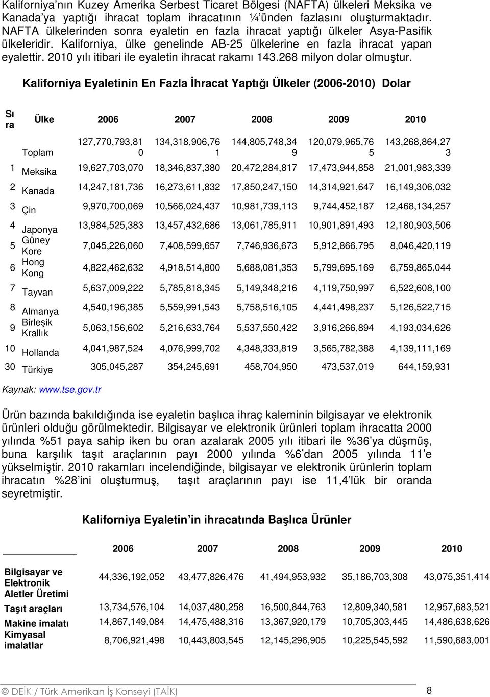 2010 yılı itibari ile eyaletin ihracat rakamı 143.268 milyon dolar olmuştur.