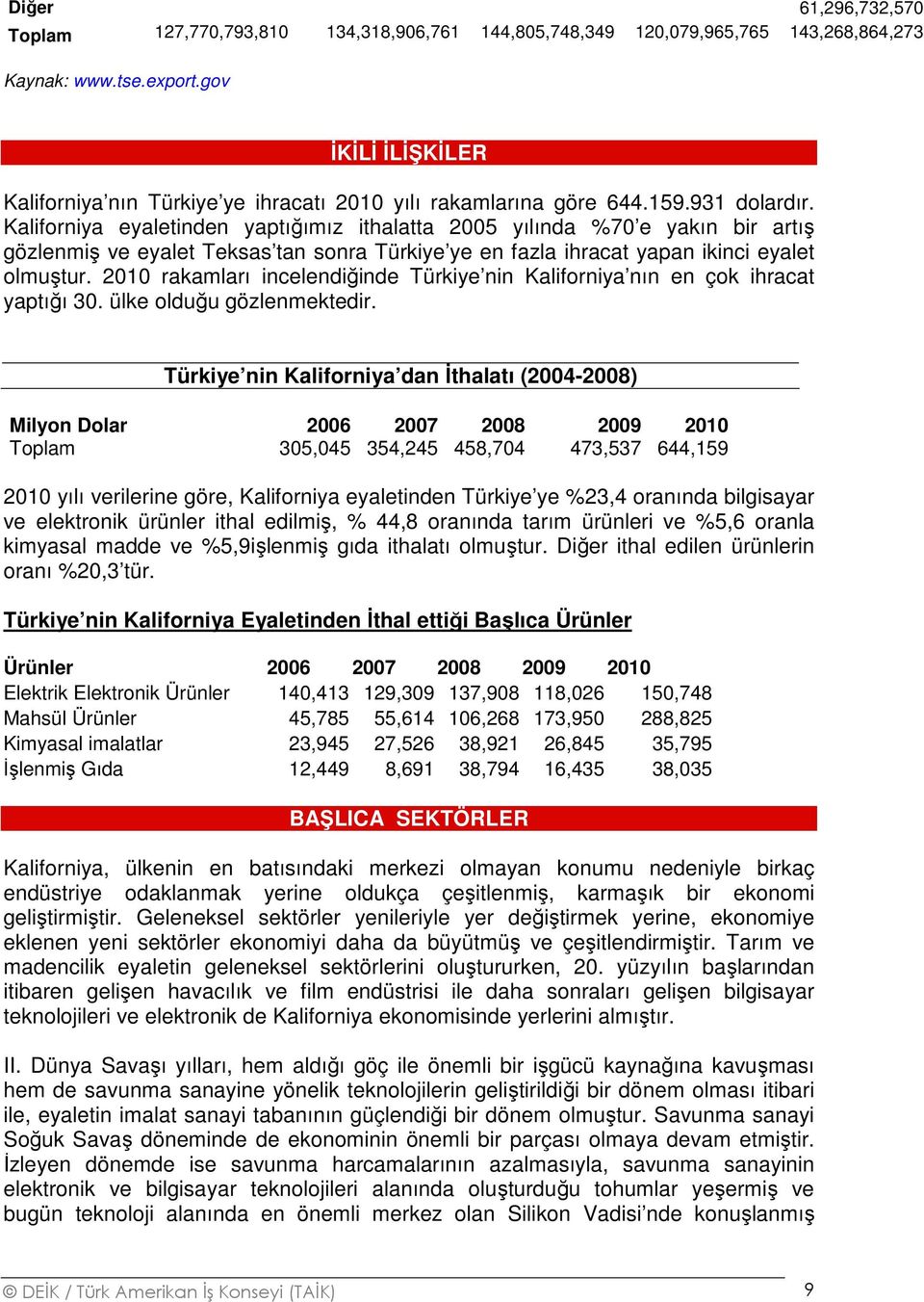 Kaliforniya eyaletinden yaptığımız ithalatta 2005 yılında %70 e yakın bir artış gözlenmiş ve eyalet Teksas tan sonra Türkiye ye en fazla ihracat yapan ikinci eyalet olmuştur.