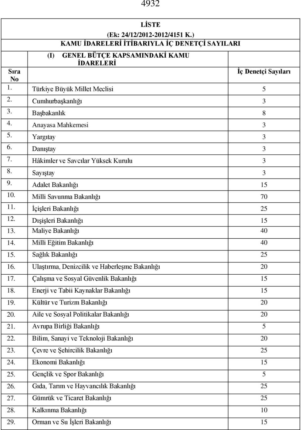 İçişleri Bakanlığı 25 12. Dışişleri Bakanlığı 15 13. Maliye Bakanlığı 40 14. Milli Eğitim Bakanlığı 40 15. Sağlık Bakanlığı 25 16. Ulaştırma, Denizcilik ve Haberleşme Bakanlığı 20 17.