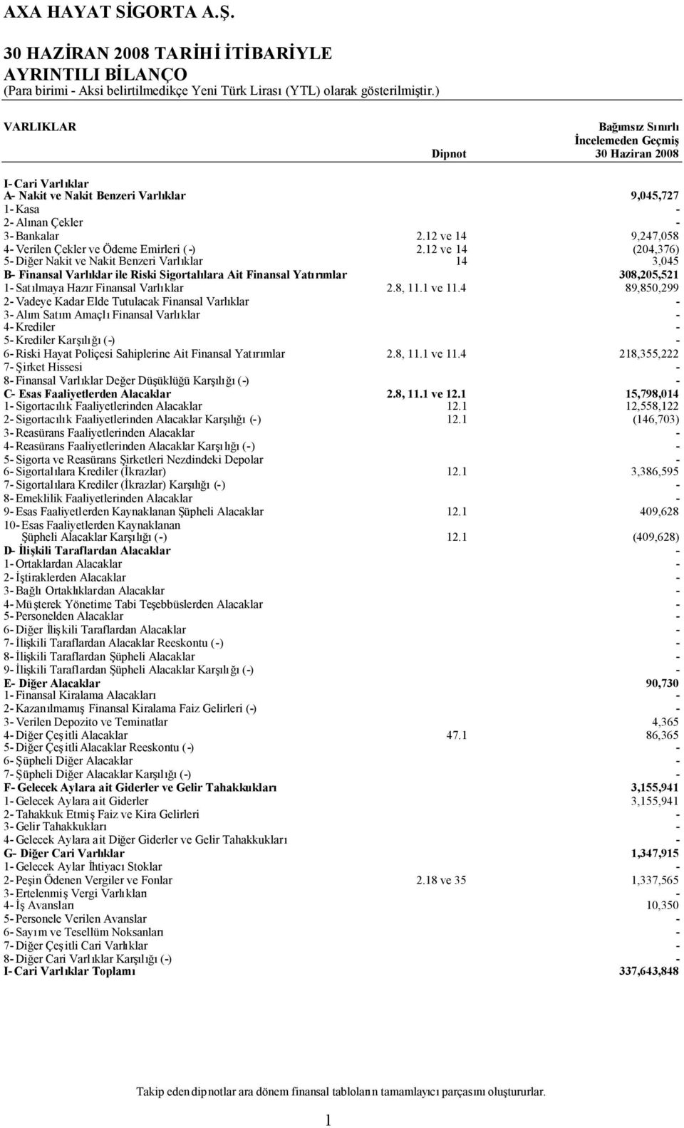 12 ve 14 9,247,058 4 Verilen Çekler ve Ödeme Emirleri () 2.