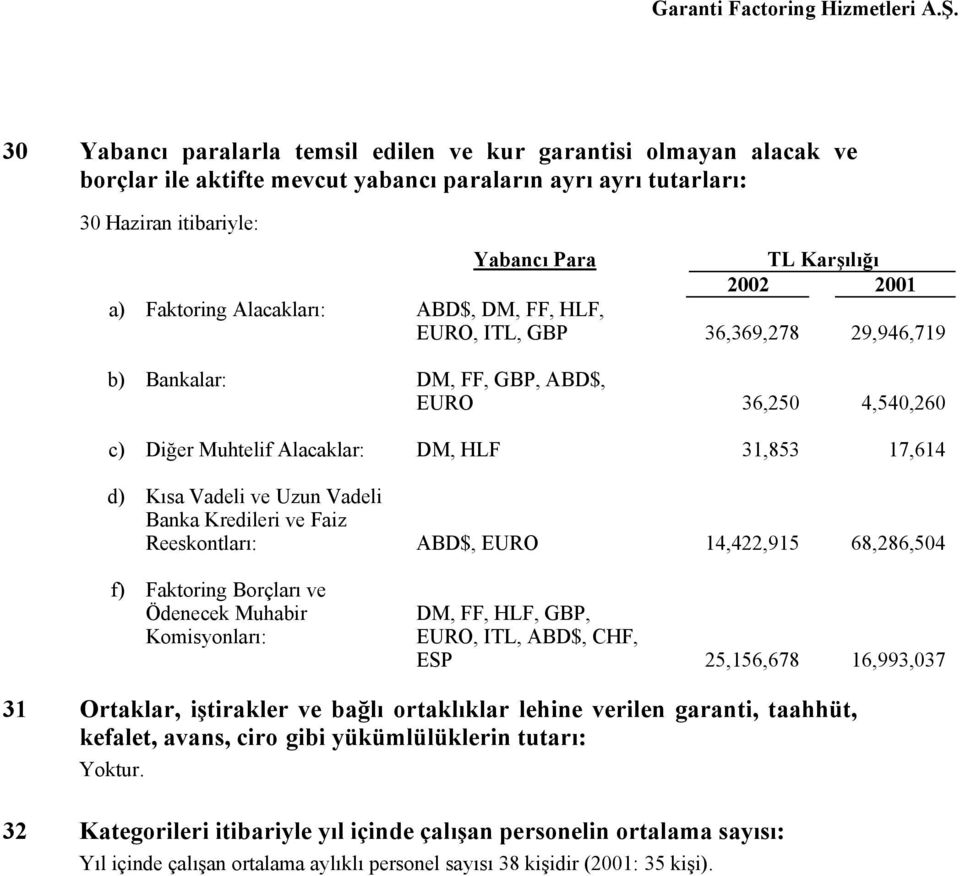 Vadeli Banka Kredileri ve Faiz Reeskontları: ABD$, EURO 14,422,915 68,286,504 f) Faktoring Borçları ve Ödenecek Muhabir Komisyonları: DM, FF, HLF, GBP, EURO, ITL, ABD$, CHF, ESP 25,156,678 16,993,037