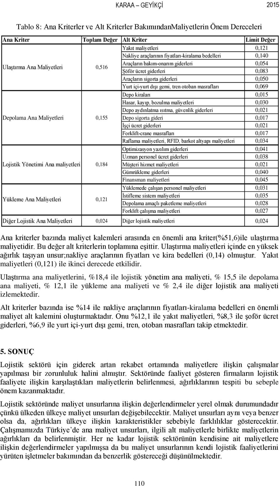 otoban masrafları 0,069 Depo kiraları 0,015 Hasar, kayıp, bozulma maliyetleri 0,030 Depo aydınlatma ısıtma, güvenlik giderleri 0,021 Depolama Ana Maliyetleri 0,155 Depo sigorta gideri 0,017 İşçi