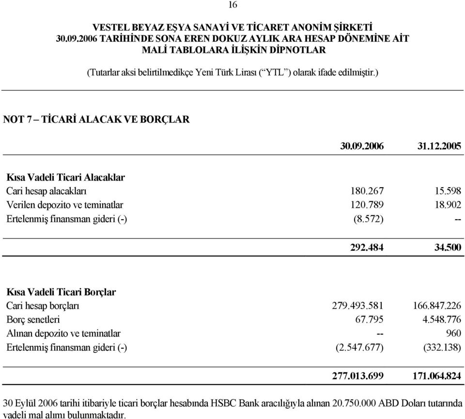 500 Kısa Vadeli Ticari Borçlar Cari hesap borçları 279.493.581 166.847.226 Borç senetleri 67.795 4.548.