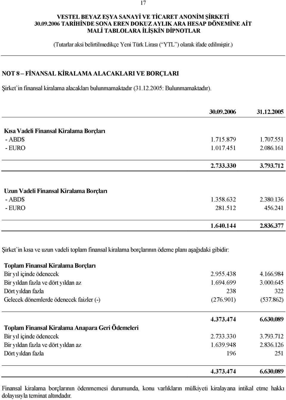 377 Şirket in kısa ve uzun vadeli toplam finansal kiralama borçlarının ödeme planı aşağıdaki gibidir: Toplam Finansal Kiralama Borçları Bir yıl içinde ödenecek 2.955.438 4.166.