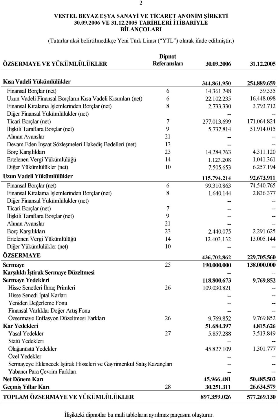 712 Diğer Finansal Yükümlülükler (net) -- -- Ticari Borçlar (net) 7 277.013.699 171.064.824 İlişkili Taraflara Borçlar (net) 9 5.737.814 51.914.