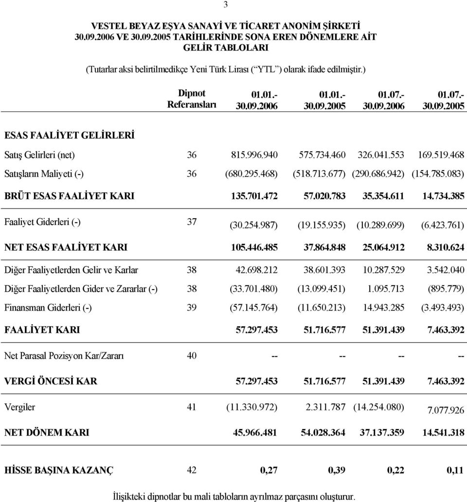 254.987) (19.155.935) (10.289.699) (6.423.761) NET ESAS FAALİYET KARI 105.446.485 37.864.848 25.064.912 8.310.624 Diğer Faaliyetlerden Gelir ve Karlar 38 42.698.212 38.601.393 10.287.529 3.542.