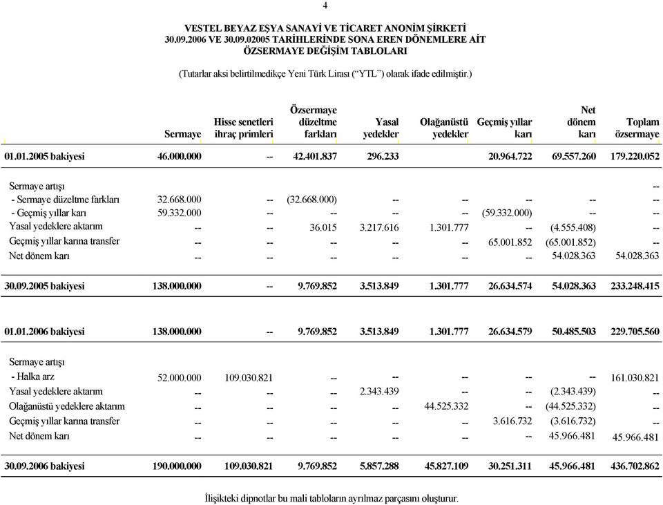 02005 TARİHLERİNDE SONA EREN DÖNEMLERE AİT ÖZSERMAYE DEĞİŞİM TABLOLARI Sermaye Hisse senetleri ihraç primleri Özsermaye düzeltme farkları Yasal yedekler Olağanüstü yedekler Geçmiş yıllar karı Net