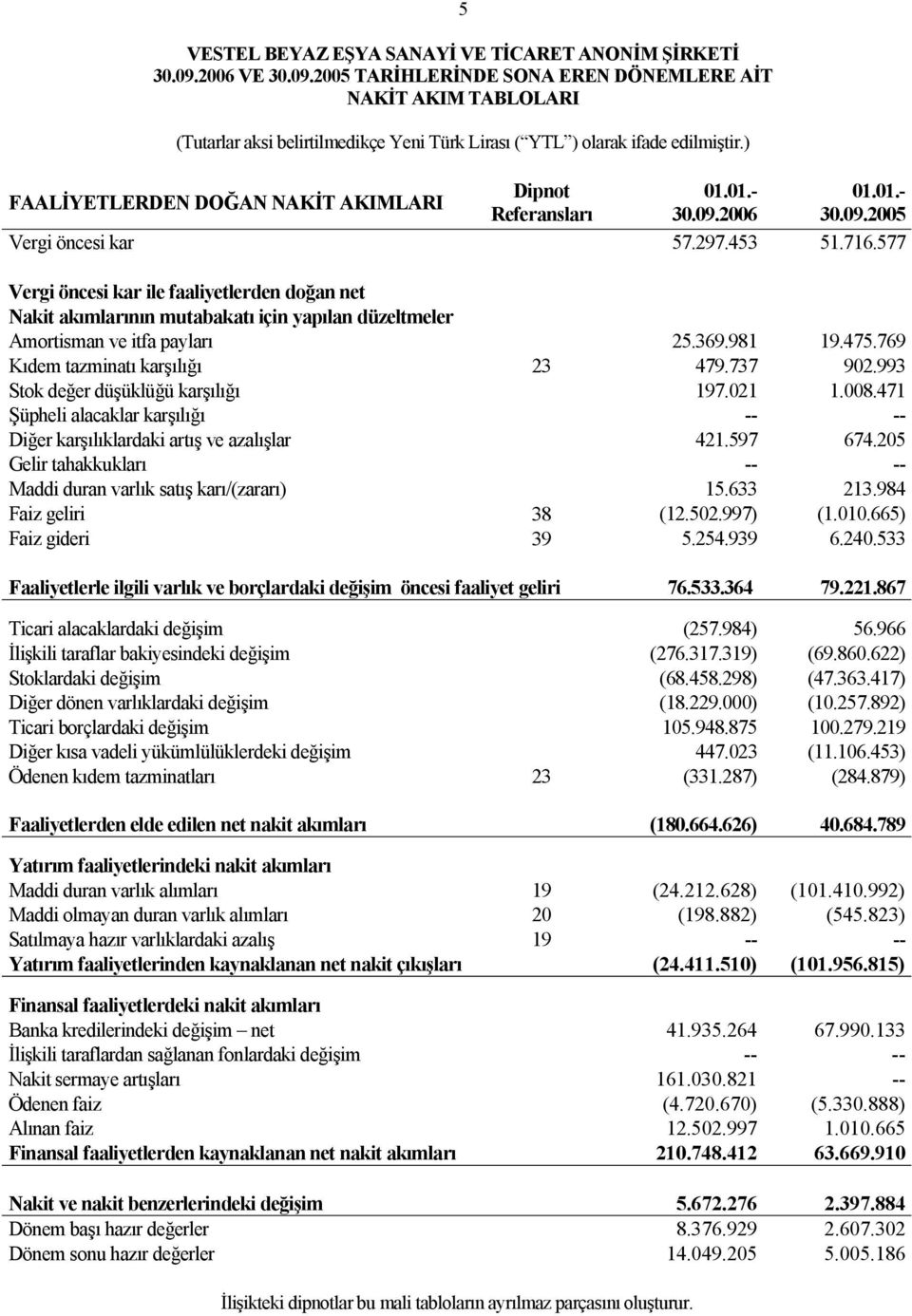 769 Kıdem tazminatı karşılığı 23 479.737 902.993 Stok değer düşüklüğü karşılığı 197.021 1.008.471 Şüpheli alacaklar karşılığı -- -- Diğer karşılıklardaki artış ve azalışlar 421.597 674.