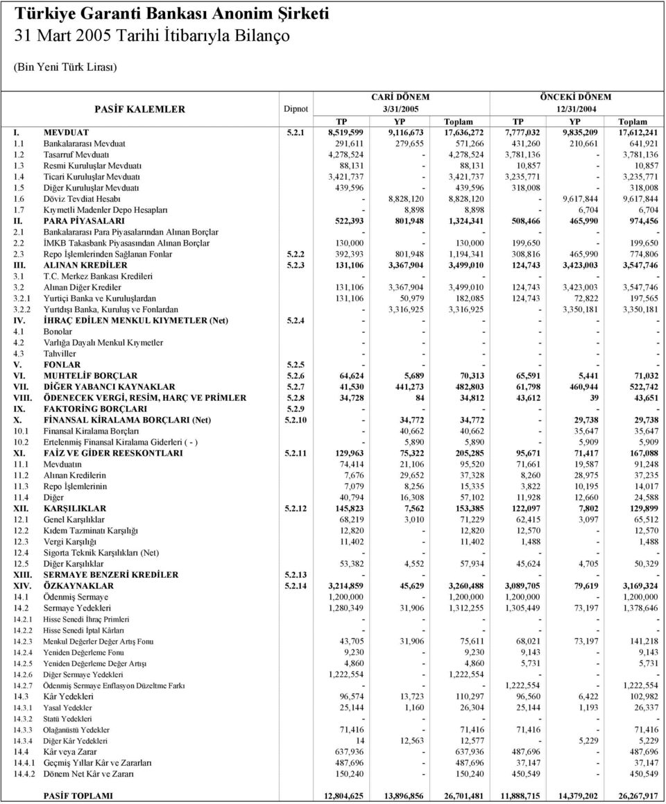 4 Ticari Kuruluşlar Mevduatı 3,421,737-3,421,737 3,235,771-3,235,771 1.5 Diğer Kuruluşlar Mevduatı 439,596-439,596 318,008-318,008 1.6 Döviz Tevdiat Hesabı - 8,828,120 8,828,120-9,617,844 9,617,844 1.