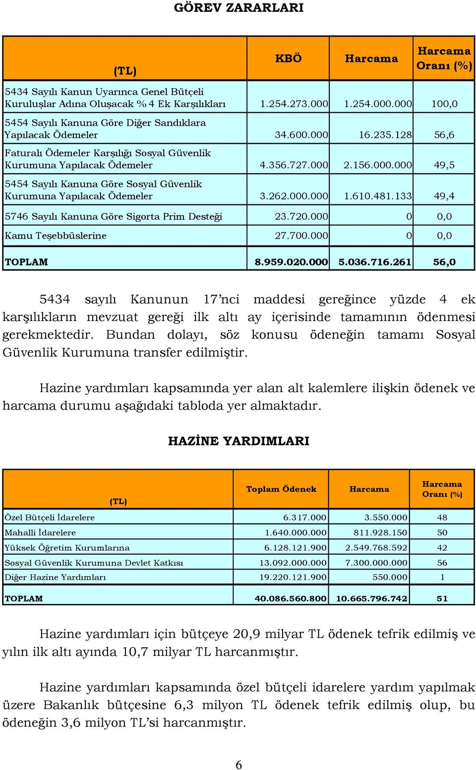 000.000 49,5 5454 Sayılı Kanuna Göre Sosyal Güvenlik Kurumuna Yapılacak Ödemeler 3.262.000.000 1.610.481.133 49,4 5746 Sayılı Kanuna Göre Sigorta Prim Desteği 23.720.000 0 0,0 Kamu Teşebbüslerine 27.