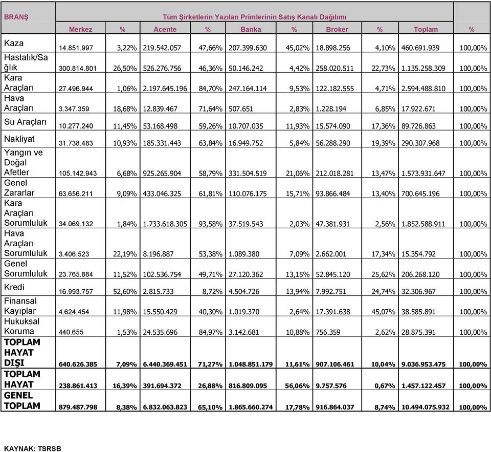 182.555 4,71% 2.594.488.810 100,00% Hava Araçları 3.347.359 18,68% 12.839.467 71,64% 507.651 2,83% 1.228.194 6,85% 17.922.671 100,00% Su Araçları 10.277.240 11,45% 53.168.498 59,26% 10.707.