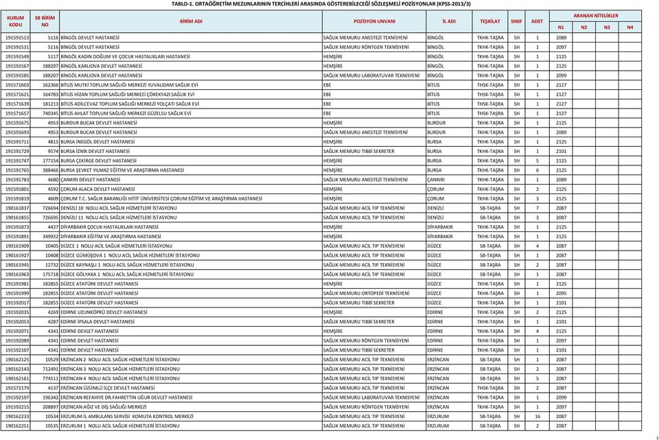 ANESTEZİ TEKNİSYENİ BİNGÖL TKHK-TAŞRA SH 1 2089 191591531 5116 BİNGÖL DEVLET HASTANESİ SAĞLIK MEMURU RÖNTGEN TEKNİSYENİ BİNGÖL TKHK-TAŞRA SH 1 2097 191591549 5117 BİNGÖL KADIN DOĞUM VE ÇOCUK