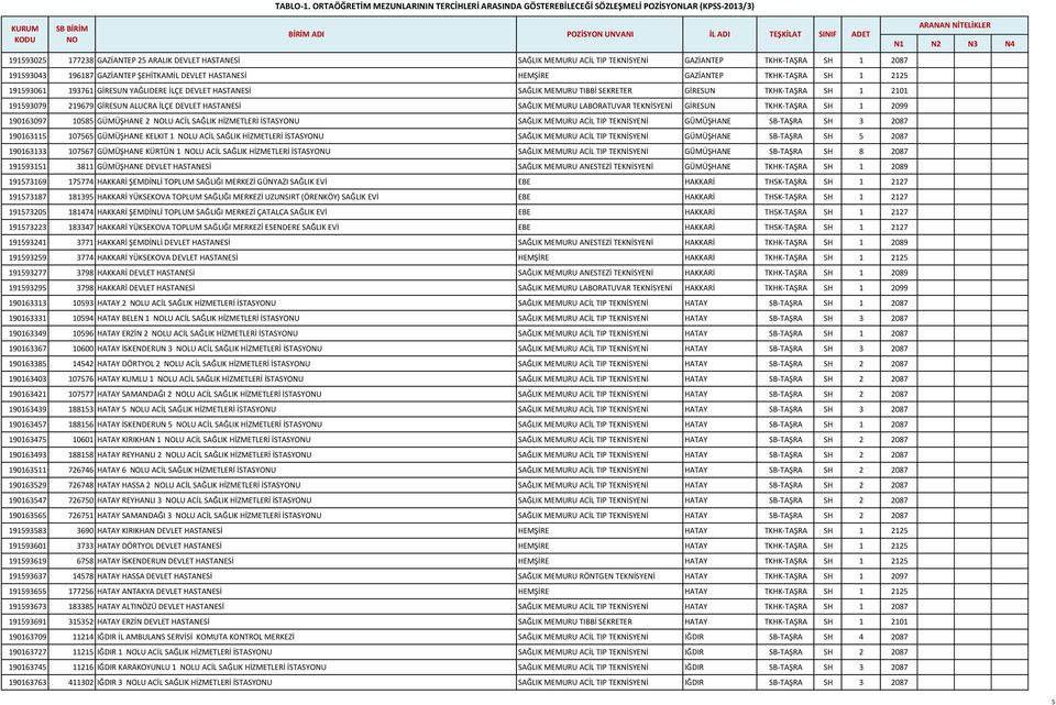 SAĞLIK MEMURU ACİL TIP TEKNİSYENİ GAZİANTEP TKHK-TAŞRA SH 1 2087 191593043 196187 GAZİANTEP ŞEHİTKAMİL DEVLET HASTANESİ HEMŞİRE GAZİANTEP TKHK-TAŞRA SH 1 2125 191593061 193761 GİRESUN YAĞLIDERE İLÇE