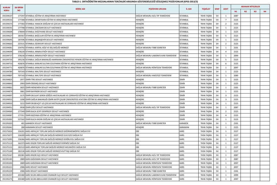 SAĞLIK MEMURU ACİL TIP TEKNİSYENİ İSTANBUL TKHK-TAŞRA SH 1 2087 191594555 177300 İSTANBUL OKMEYDANI EĞİTİM VE ARAŞTIRMA HASTANESİ HEMŞİRE İSTANBUL TKHK-TAŞRA SH 7 2125 191594573 177302 İSTANBUL