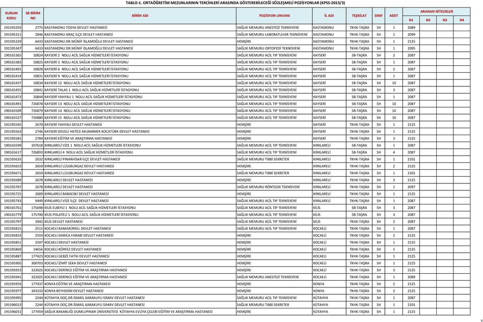MEMURU ANESTEZİ TEKNİSYENİ KASTAMONU TKHK-TAŞRA SH 1 2089 191595311 2846 KASTAMONU ARAÇ İLÇE DEVLET HASTANESİ SAĞLIK MEMURU LABORATUVAR TEKNİSYENİ KASTAMONU TKHK-TAŞRA SH 1 2099 191595329 6433