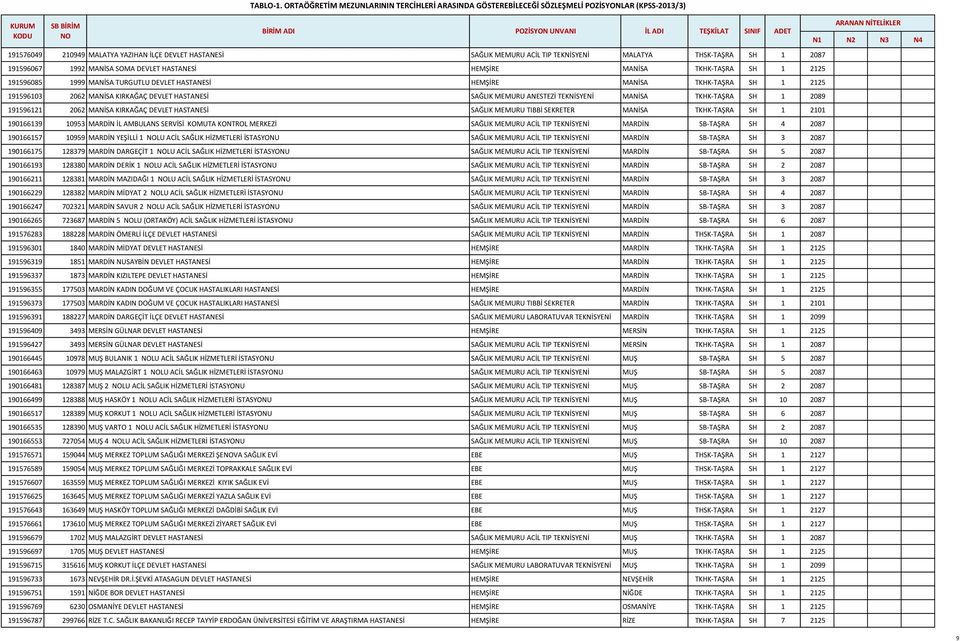 SAĞLIK MEMURU ACİL TIP TEKNİSYENİ MALATYA THSK-TAŞRA SH 1 2087 191596067 1992 MANİSA SOMA DEVLET HASTANESİ HEMŞİRE MANİSA TKHK-TAŞRA SH 1 2125 191596085 1999 MANİSA TURGUTLU DEVLET HASTANESİ HEMŞİRE