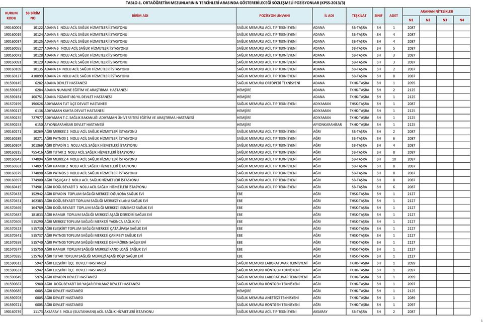 İSTASYONU SAĞLIK MEMURU ACİL TIP TEKNİSYENİ ADANA SB-TAŞRA SH 1 2087 190160019 10124 ADANA 3 NOLU ACİL SAĞLIK HİZMETLERİ İSTASYONU SAĞLIK MEMURU ACİL TIP TEKNİSYENİ ADANA SB-TAŞRA SH 4 2087 190160037