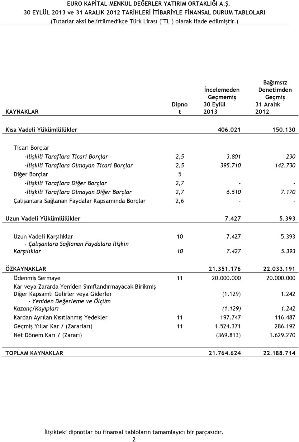 801 230 -İlişkili Taraflara Olmayan Ticari Borçlar 2,5 395.710 142.730 Diğer Borçlar 5 -İlişkili Taraflara Diğer Borçlar 2,7 - - -İlişkili Taraflara Olmayan Diğer Borçlar 2,7 6.510 7.