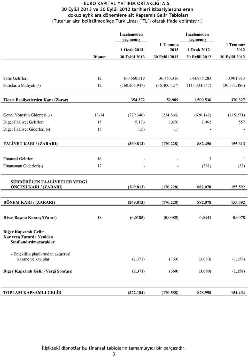 813 Satışların Maliyeti (-) 12 (160.205.947) (36.400.327) (143.334.747) (30.531.486) Ticari Faaliyetlerden Kar / (Zarar) 354.372 52.989 1.500.536 370.327 Genel Yönetim Giderleri (-) 13-14 (729.