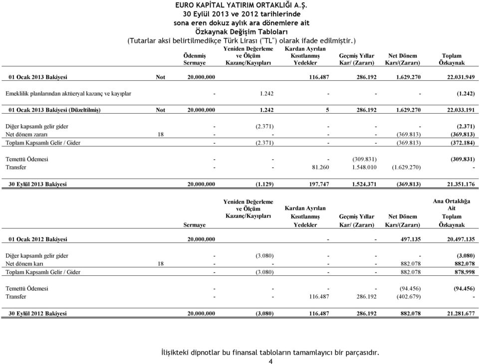 000 116.487 286.192 1.629.270 22.031.949 Emeklilik planlarından aktüeryal kazanç ve kayıplar - 1.242 - - - (1.242) 01 Ocak 2013 Bakiyesi (Düzeltilmiş) Not 20.000.000 1.242 5 286.192 1.629.270 22.033.
