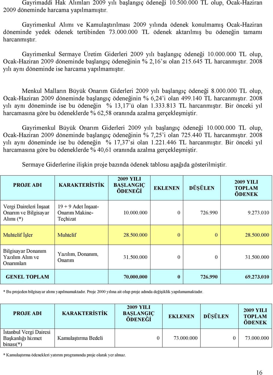 Gayrimenkul Sermaye Üretim Giderleri 2009 yılı başlangıç ödeneği 10.000.000 TL olup, Ocak-Haziran 2009 döneminde başlangıç ödeneğinin % 2,16 sı olan 215.645 TL harcanmıştır.