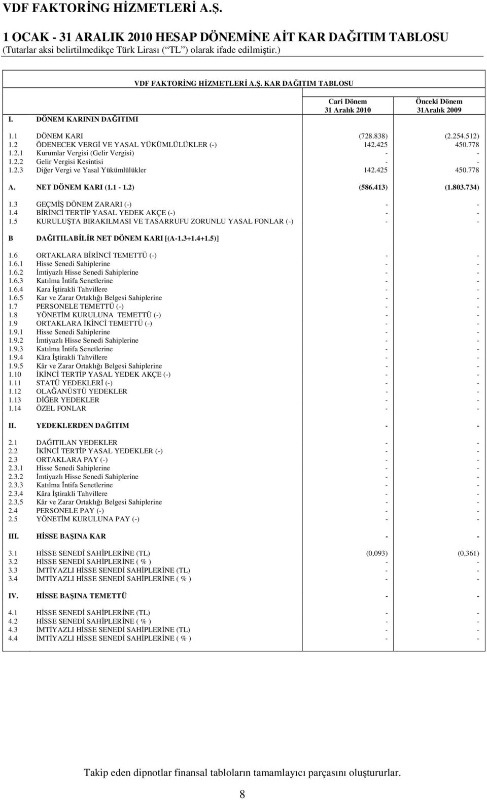 425 450.778 A. NET DÖNEM KARI (1.1-1.2) (586.413) (1.803.734) 1.3 GEÇMİŞ DÖNEM ZARARI (-) - - 1.4 BİRİNCİ TERTİP YASAL YEDEK AKÇE (-) - - 1.