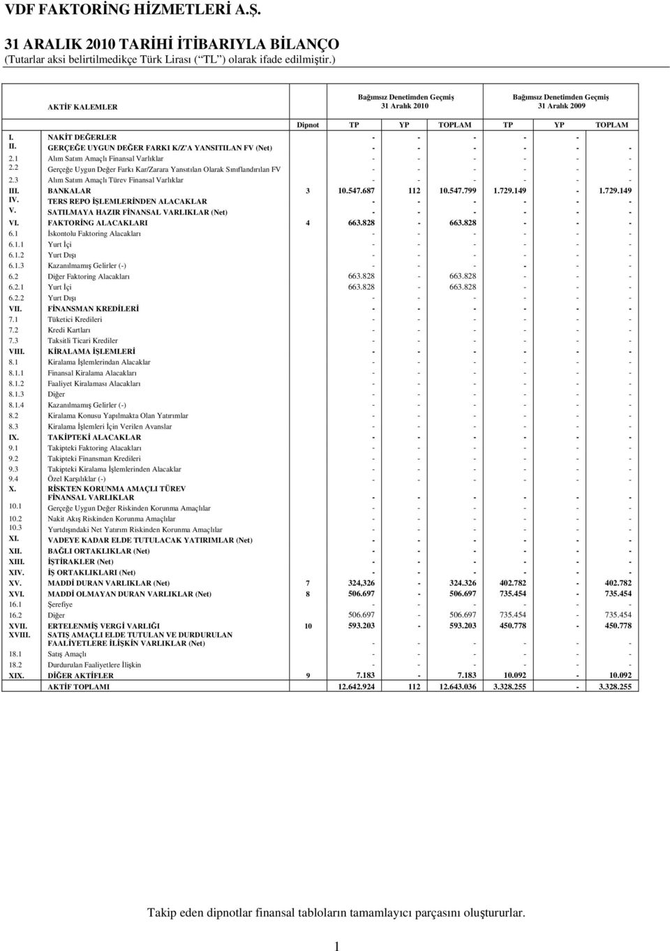 2 Gerçeğe Uygun Değer Farkı Kar/Zarara Yansıtılan Olarak Sınıflandırılan FV - - - - - - 2.3 Alım Satım Amaçlı Türev Finansal Varlıklar - - - - - - III. BANKALAR 3 10.547.687 112 10.547.799 1.729.