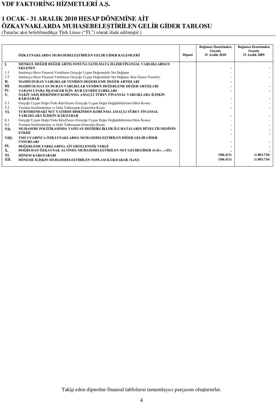 1 Satılmaya Hazır Finansal Varlıkların Gerçeğe Uygun Değerindeki Net Değişme - - 1.2 Satılmaya Hazır Finansal Varlıkların Gerçeğe Uygun Değerindeki Net Değişme (Kar-Zarara Transfer) - - II.