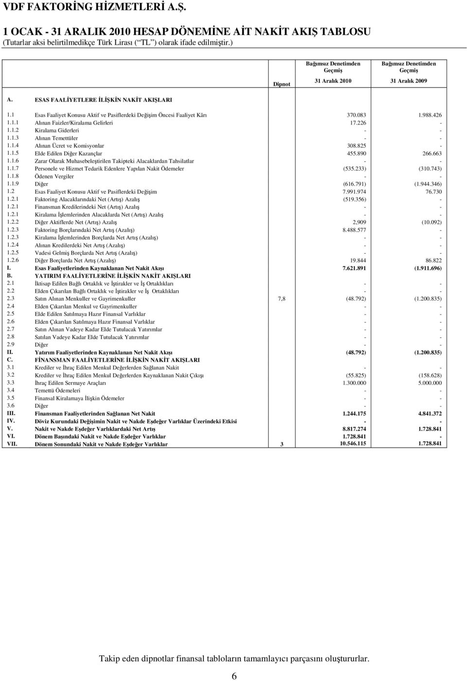 825-1.1.5 Elde Edilen Diğer Kazançlar 455.890 266.663 1.1.6 Zarar Olarak Muhasebeleştirilen Takipteki Alacaklardan Tahsilatlar - - 1.1.7 Personele ve Hizmet Tedarik Edenlere Yapılan Nakit Ödemeler (535.