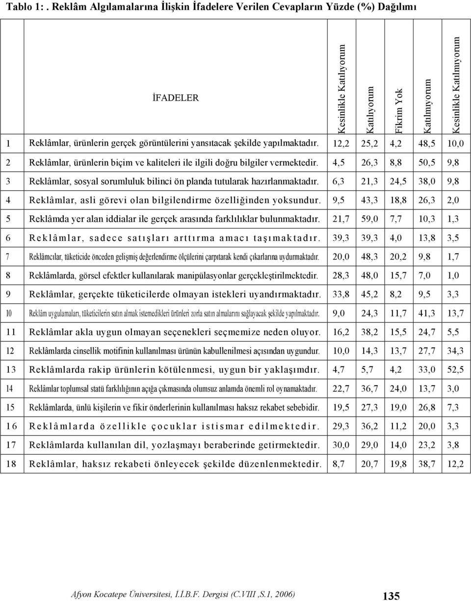 görüntülerini yanstacak ekilde yaplmaktadr. 12,2 25,2 4,2 48,5 10,0 2 Reklâmlar, ürünlerin biçim ve kaliteleri ile ilgili do ru bilgiler vermektedir.