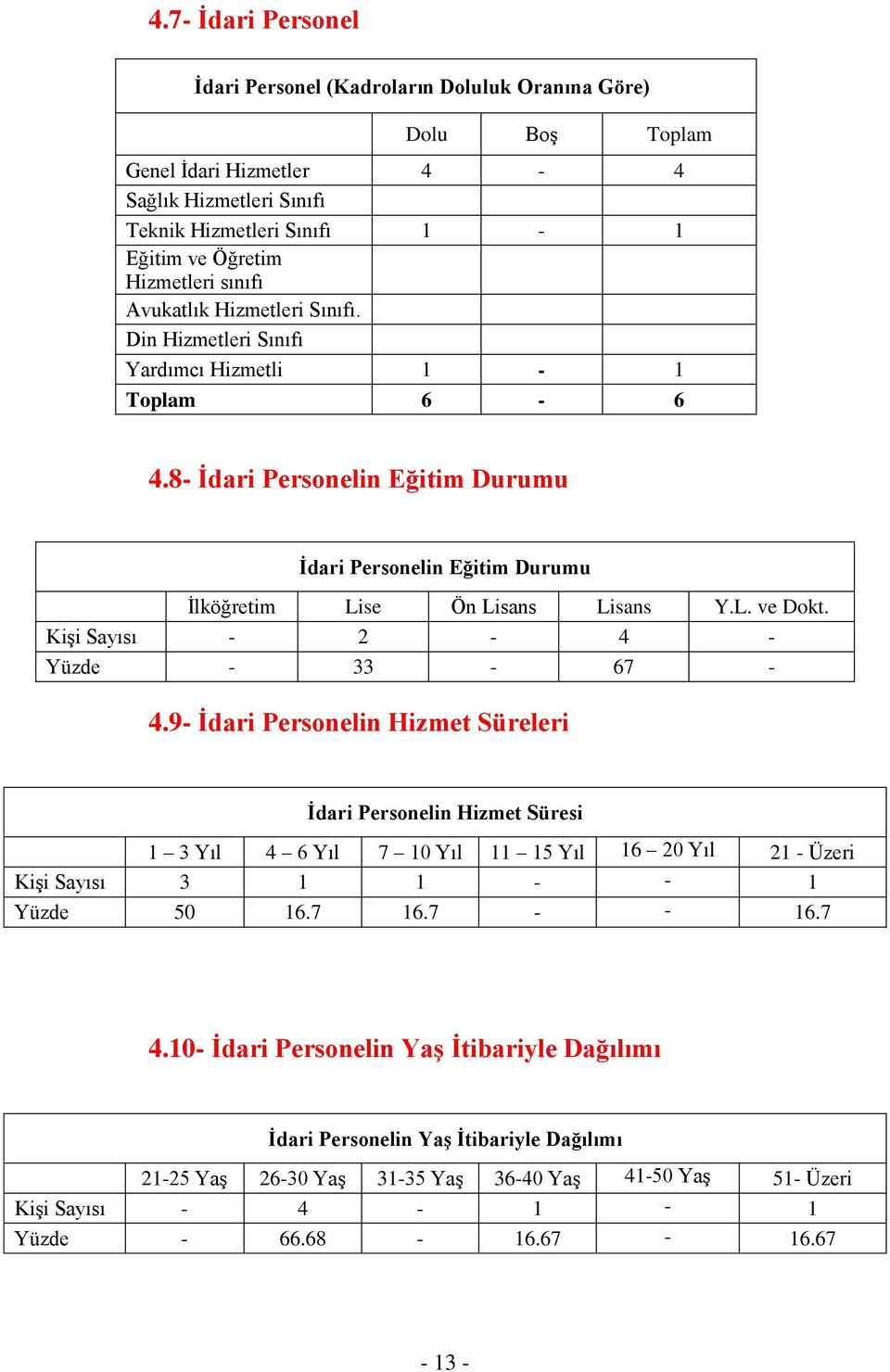 KiĢi Sayısı - 2-4 - Yüzde - 33-67 - 4.9- Ġdari Personelin Hizmet Süreleri Ġdari Personelin Hizmet Süresi 1 3 Yıl 4 6 Yıl 7 10 Yıl 11 15 Yıl 16 20 Yıl 21 - Üzeri KiĢi Sayısı 3 1 1 - - 1 Yüzde 50 16.