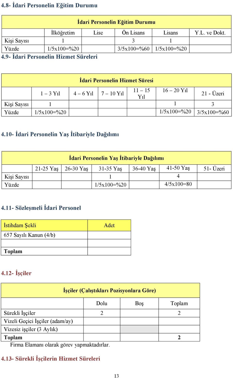 10- İdari Personelin Yaş İtibariyle Dağılımı İdari Personelin Yaş İtibariyle Dağılımı 21-25 Yaş 26-30 Yaş 31-35 Yaş 36-40 Yaş 41-50 Yaş 51- Üzeri Kişi Sayısı 1 4 Yüzde 1/5x100=%20 4/5x100=80 4.