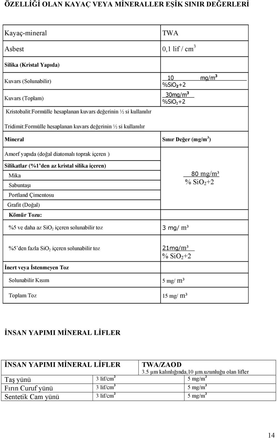 içeren ) Silikatlar (%1 den az kristal silika içeren) Mika Sabuntaşı Portland Çimentosu Grafit (Doğal) Kömür Tozu: 80 mg/m³ % SiO 2 +2 %5 ve daha az SiO 2 içeren solunabilir toz 3 mg/ m³ %5 den fazla