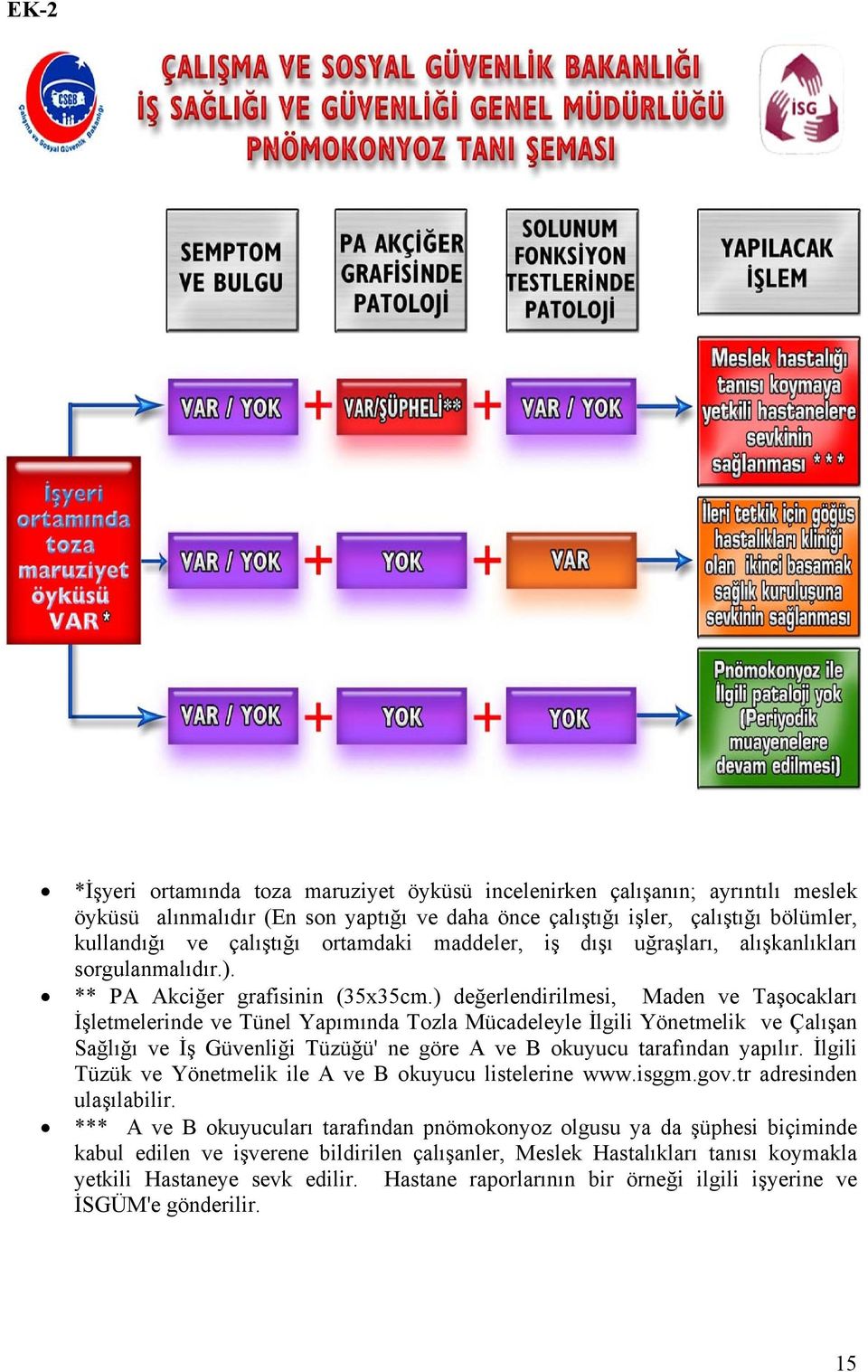 ) değerlendirilmesi, Maden ve Taşocakları İşletmelerinde ve Tünel Yapımında Tozla Mücadeleyle İlgili Yönetmelik ve Çalışan Sağlığı ve İş Güvenliği Tüzüğü' ne göre A ve B okuyucu tarafından yapılır.