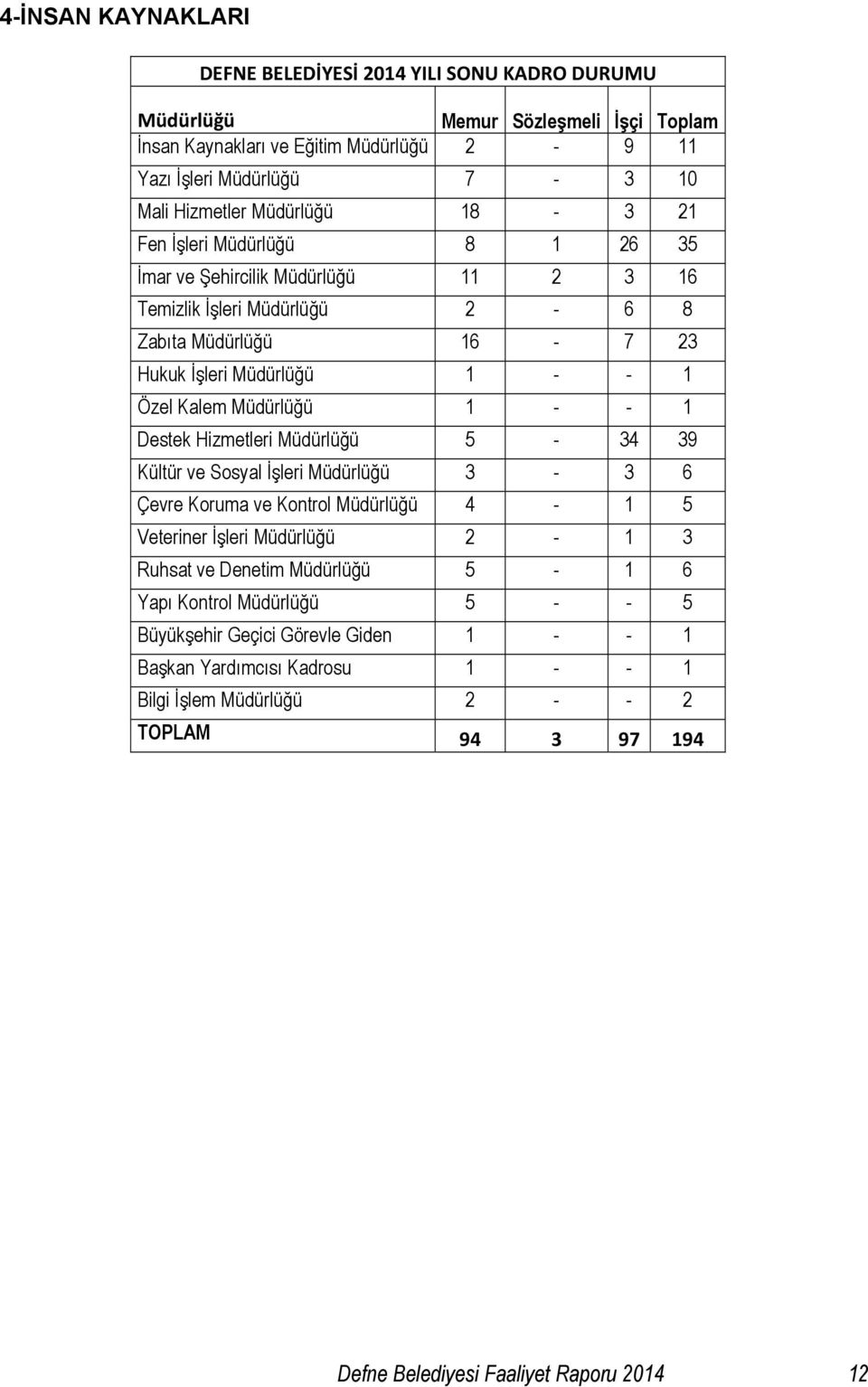 Müdürlüğü 1 - - 1 Destek Hizmetleri Müdürlüğü 5-34 39 Kültür ve Sosyal İşleri Müdürlüğü 3-3 6 Çevre Koruma ve Kontrol Müdürlüğü 4-1 5 Veteriner İşleri Müdürlüğü 2-1 3 Ruhsat ve Denetim