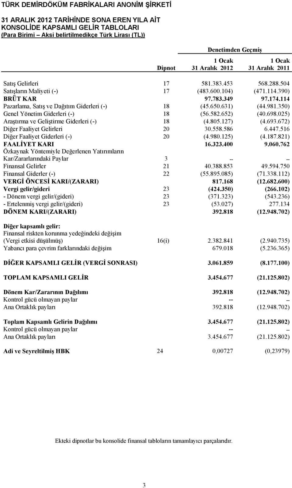 652) (40.698.025) Araştırma ve Geliştirme Giderleri (-) 18 (4.805.127) (4.693.672) Diğer Faaliyet Gelirleri 20 30.558.586 6.447.516 Diğer Faaliyet Giderleri (-) 20 (4.980.125) (4.187.