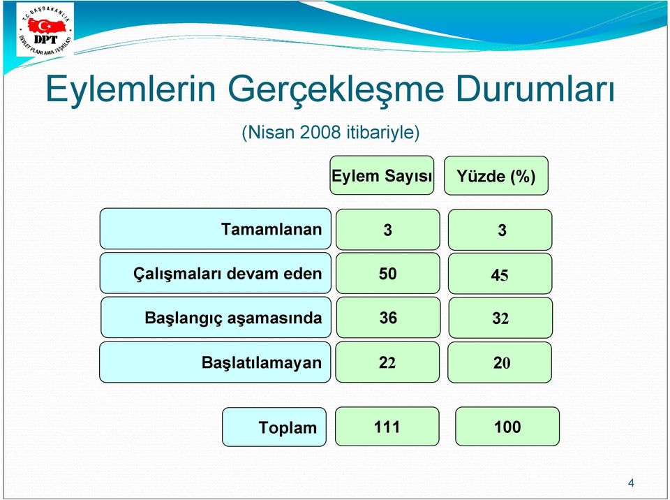 Çalışmaları devam eden Başlangıç aşamasında