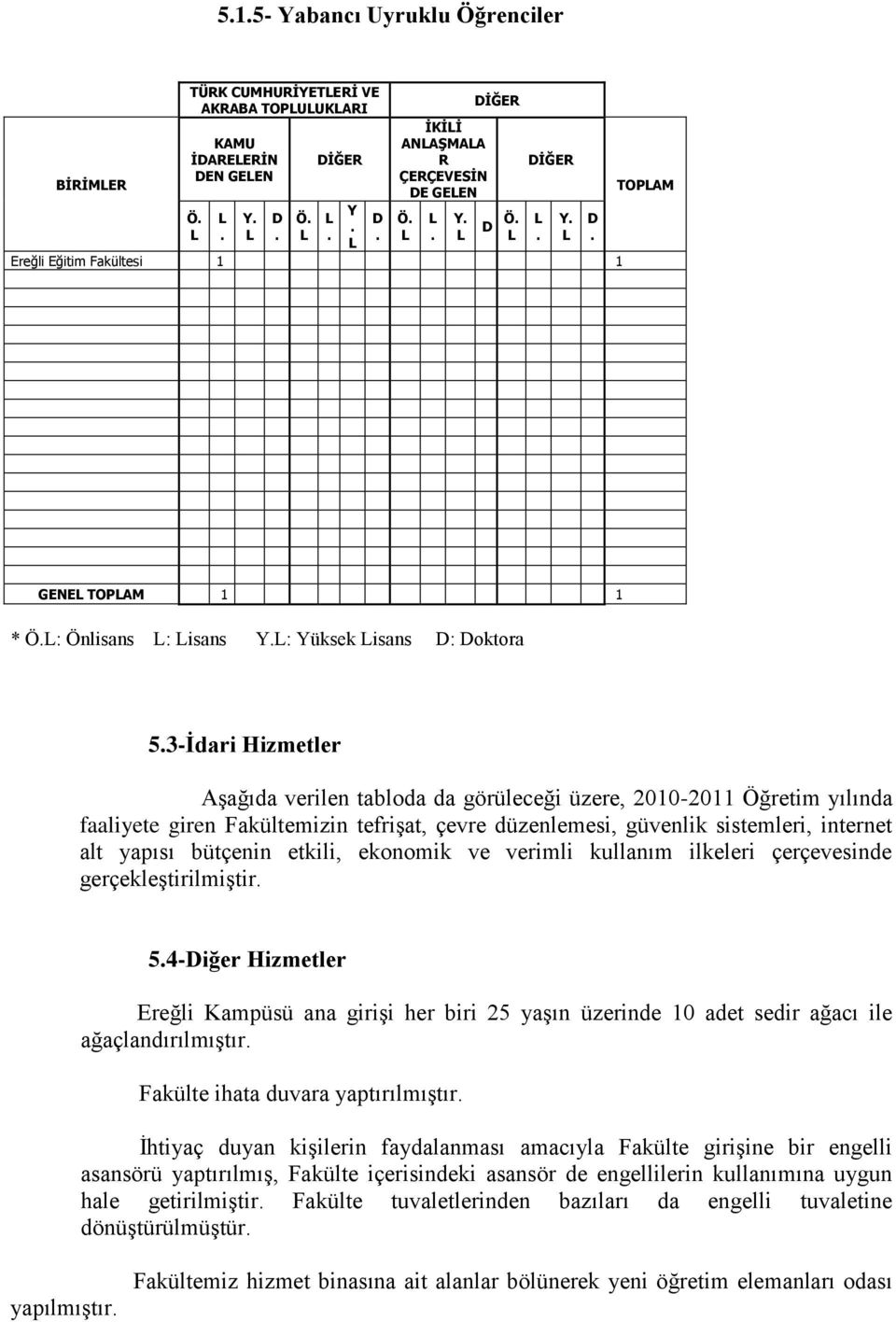 3-İdari Hizmetler Aşağıda verilen tabloda da görüleceği üzere, 2010-2011 Öğretim yılında faaliyete giren Fakültemizin tefrişat, çevre düzenlemesi, güvenlik sistemleri, internet alt yapısı bütçenin