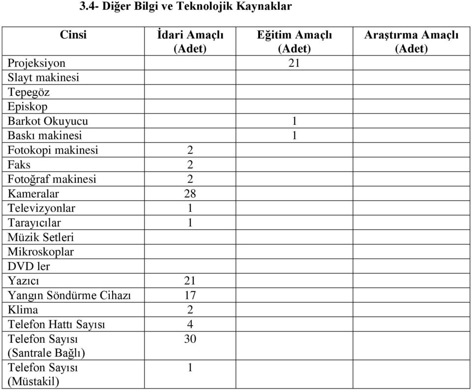 Kameralar 28 Televizyonlar 1 Tarayıcılar 1 Müzik Setleri Mikroskoplar DVD ler Yazıcı 21 Yangın Söndürme Cihazı