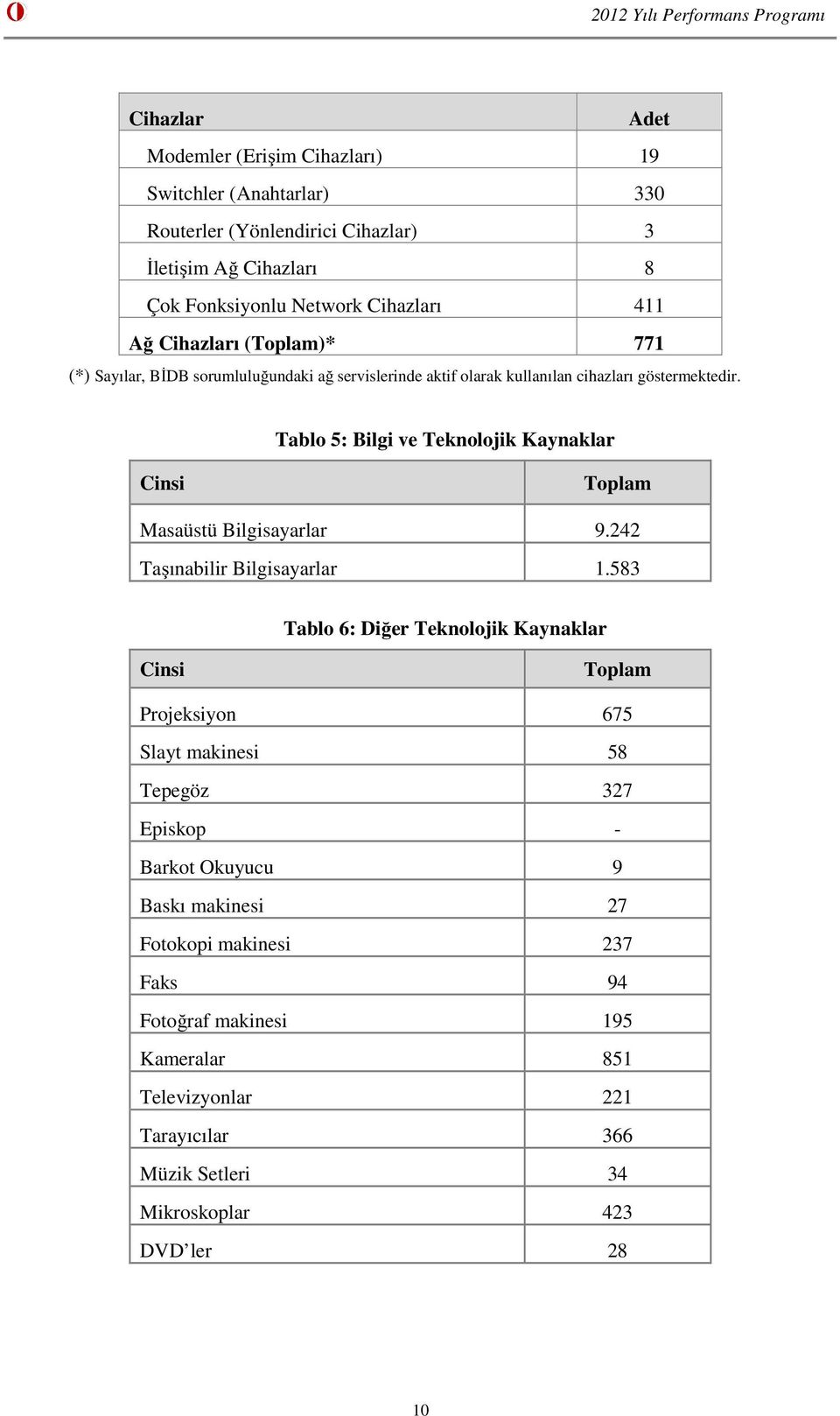 Tablo 5: Bilgi ve Teknolojik Kaynaklar Cinsi Toplam Masaüstü Bilgisayarlar 9.242 Taşınabilir Bilgisayarlar 1.