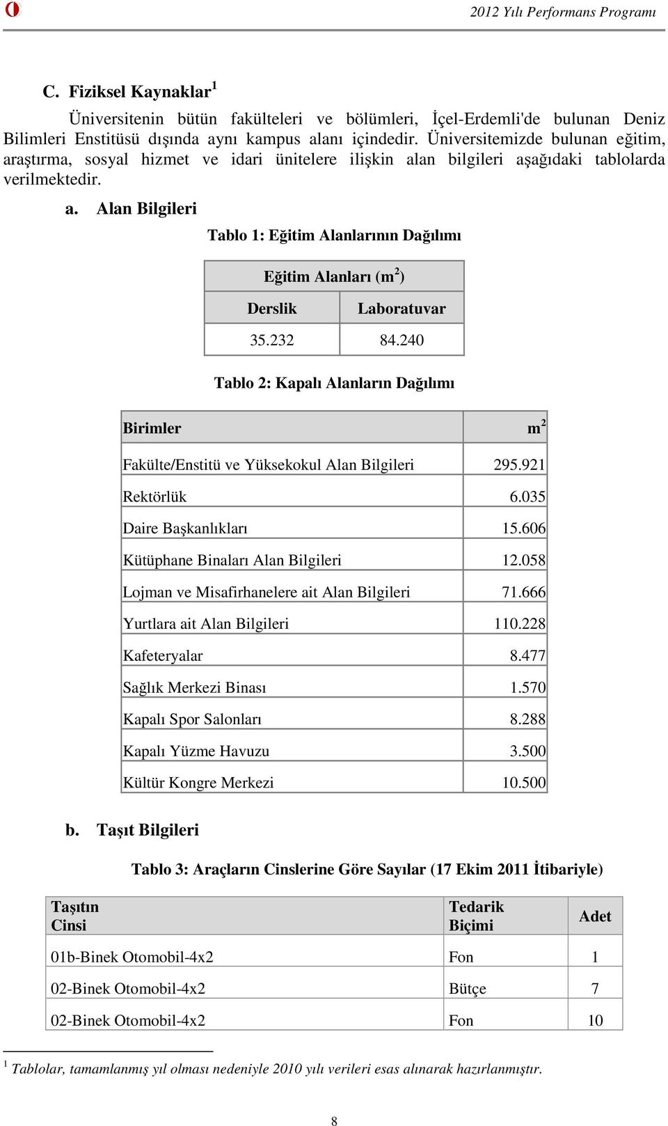 232 84.240 Tablo 2: Kapalı Alanların Dağılımı Birimler m 2 Fakülte/Enstitü ve Yüksekokul Alan Bilgileri 295.921 Rektörlük 6.035 Daire Başkanlıkları 15.606 Kütüphane Binaları Alan Bilgileri 12.