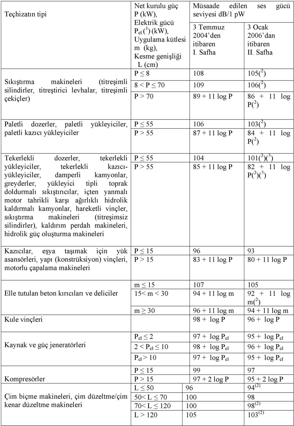 kaldırmalı kamyonlar, hareketli vinçler, sıkıştırma makineleri (titreşimsiz silindirler), kaldırım perdah makineleri, hidrolik güç oluşturma makineleri Kazıcılar, eşya taşımak için yük asansörleri,