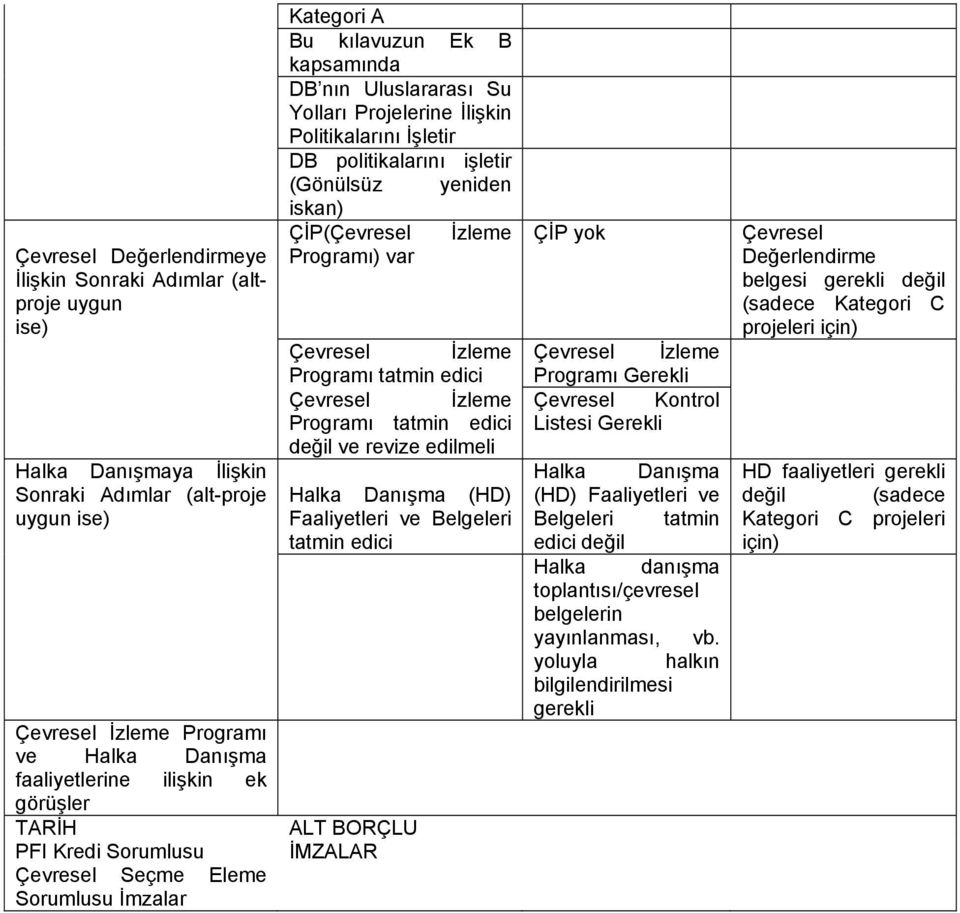 politikalarını işletir (Gönülsüz yeniden iskan) ÇİP(Çevresel İzleme Programı) var Çevresel İzleme Programı tatmin edici Çevresel İzleme Programı tatmin edici değil ve revize edilmeli Halka Danışma