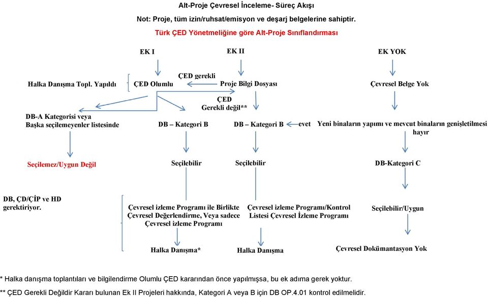 ve mevcut binaların genişletilmesi hayır Seçilemez/Uygun Değil Seçilebilir Seçilebilir DB-Kategori C DB, ÇD/ÇİP ve HD gerektiriyor.