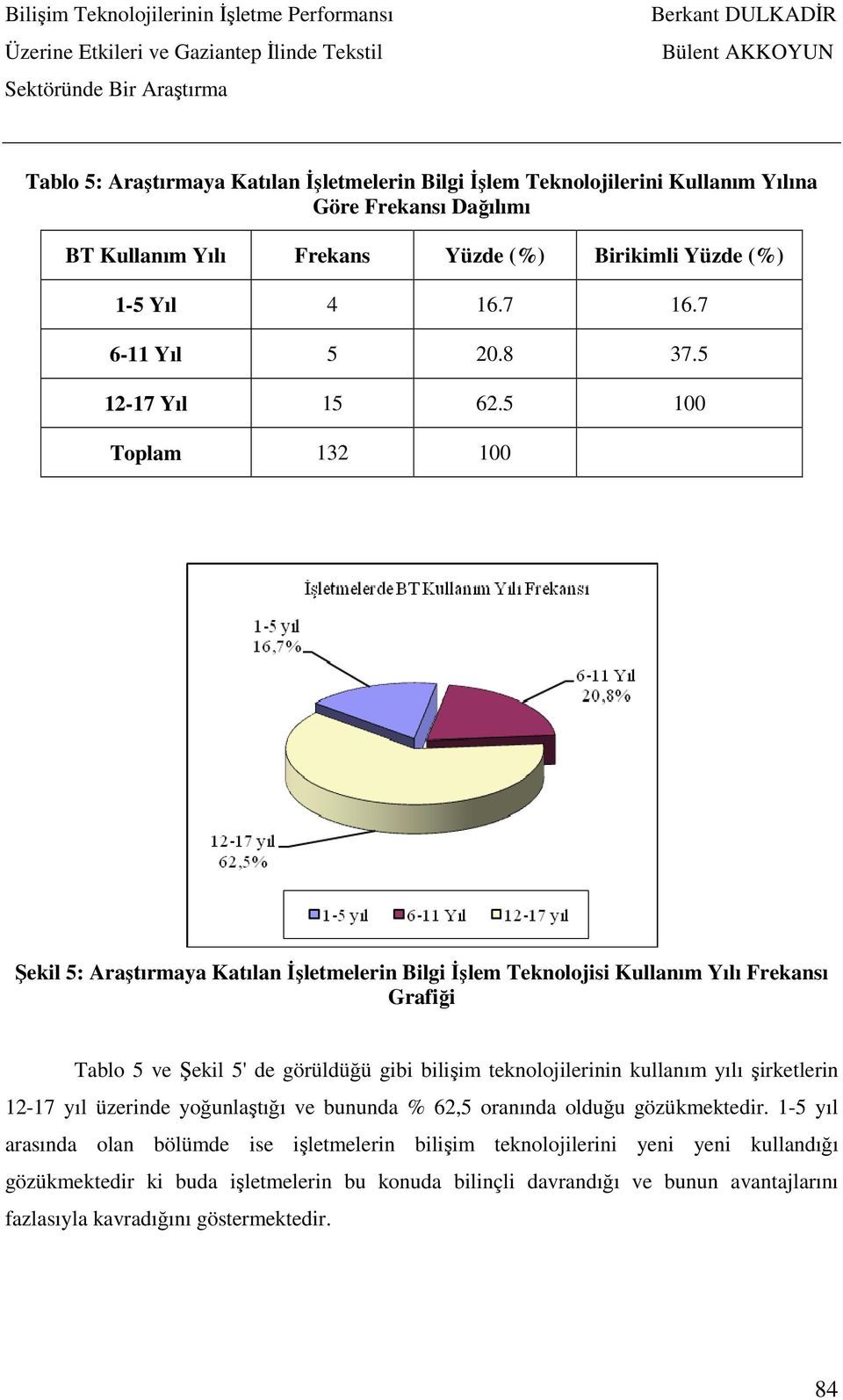 5 100 Toplam 132 100 Şekil 5: Araştırmaya Katılan İşletmelerin Bilgi İşlem Teknolojisi Kullanım Yılı Frekansı Grafiği Tablo 5 ve Şekil 5' de görüldüğü gibi bilişim teknolojilerinin