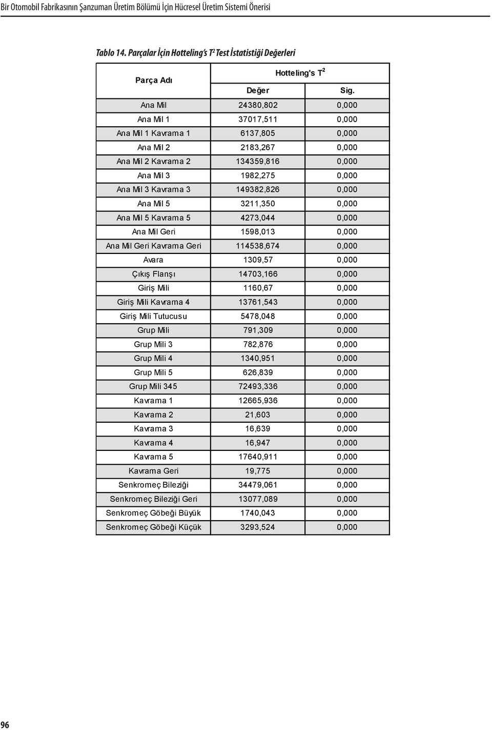 Ana Ml 2438,82, Ana Ml 1 3717,511, Ana Ml 1 Kavama 1 6137,85, Ana Ml 2 2183,267, Ana Ml 2 Kavama 2 134359,816, Ana Ml 3 1982,275, Ana Ml 3 Kavama 3 149382,826, Ana Ml 5 3211,35, Ana Ml 5 Kavama 5