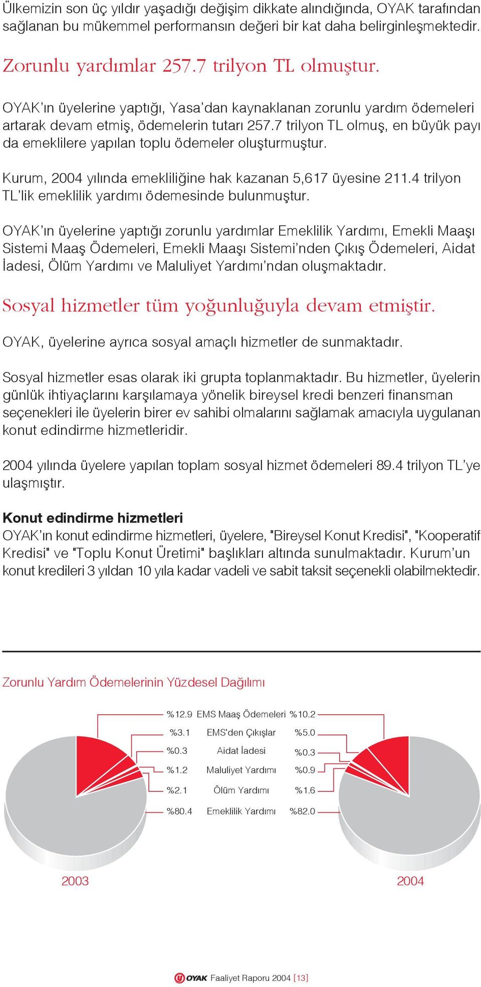 Kurum, 2004 y l nda emeklili ine hak kazanan 5,617 üyesine 211.4 trilyon TL lik emeklilik yard m ödemesinde bulunmufltur.