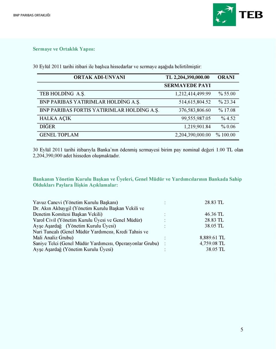 84 % 0.06 GENEL TOPLAM 2,204,390,000.00 % 100.00 30 Eylül 2011 tarihi itibarıyla Banka nın ödenmiş sermayesi birim pay nominal değeri 1.00 TL olan 2,204,390,000 adet hisseden oluşmaktadır.